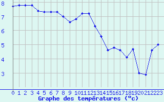 Courbe de tempratures pour Lagny-sur-Marne (77)