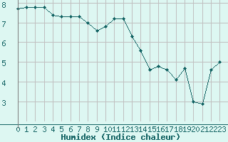 Courbe de l'humidex pour Lagny-sur-Marne (77)