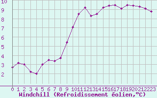 Courbe du refroidissement olien pour Avord (18)