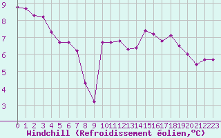 Courbe du refroidissement olien pour Abbeville (80)