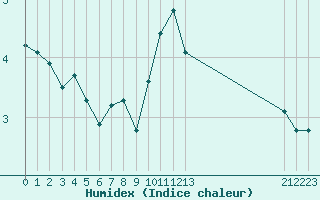 Courbe de l'humidex pour Charleville-Mzires / Mohon (08)