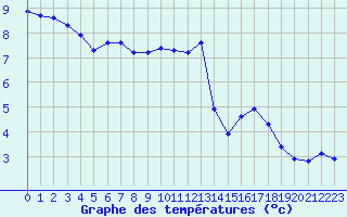 Courbe de tempratures pour Sgur-le-Chteau (19)