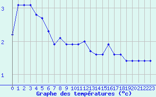 Courbe de tempratures pour Langres (52) 