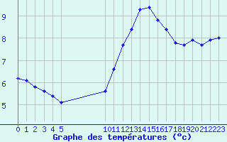 Courbe de tempratures pour Courcouronnes (91)