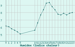 Courbe de l'humidex pour Courcouronnes (91)