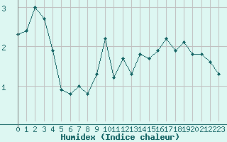 Courbe de l'humidex pour Selonnet - Chabanon (04)