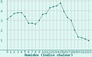 Courbe de l'humidex pour Bridel (Lu)