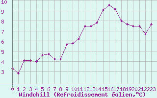 Courbe du refroidissement olien pour Chlons-en-Champagne (51)