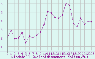 Courbe du refroidissement olien pour Orschwiller (67)