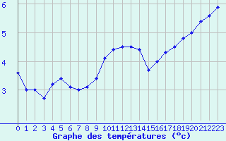 Courbe de tempratures pour Luxeuil (70)