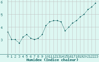 Courbe de l'humidex pour Luxeuil (70)