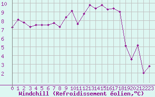 Courbe du refroidissement olien pour Nevers (58)
