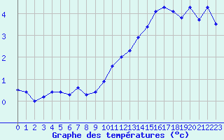 Courbe de tempratures pour Mcon (71)