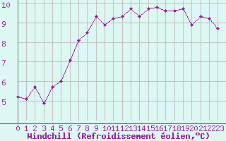 Courbe du refroidissement olien pour Ploeren (56)