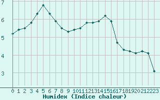 Courbe de l'humidex pour Herserange (54)