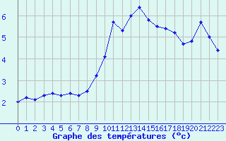 Courbe de tempratures pour Voiron (38)