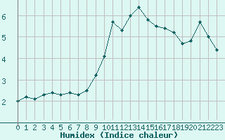 Courbe de l'humidex pour Voiron (38)