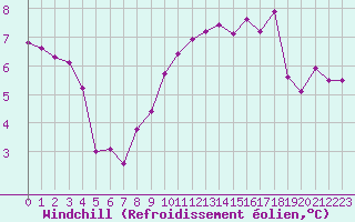 Courbe du refroidissement olien pour Dieppe (76)