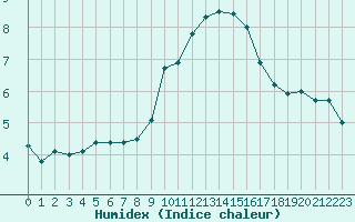 Courbe de l'humidex pour Istres (13)