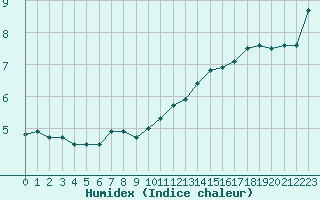 Courbe de l'humidex pour Pomrols (34)