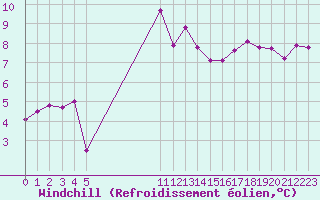 Courbe du refroidissement olien pour Vias (34)