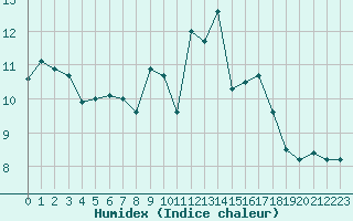 Courbe de l'humidex pour Chteauroux (36)