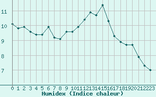 Courbe de l'humidex pour Carcassonne (11)