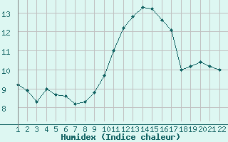 Courbe de l'humidex pour Jonzac (17)