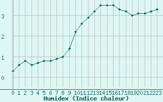 Courbe de l'humidex pour Nancy - Ochey (54)