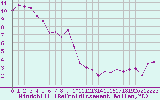 Courbe du refroidissement olien pour Engins (38)