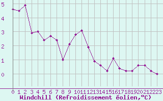 Courbe du refroidissement olien pour Herhet (Be)