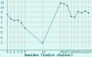 Courbe de l'humidex pour Nostang (56)