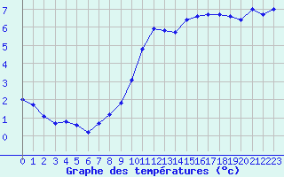 Courbe de tempratures pour Trgueux (22)