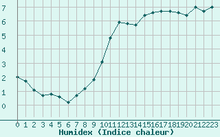 Courbe de l'humidex pour Trgueux (22)