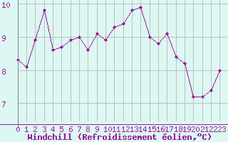 Courbe du refroidissement olien pour Saint-Mdard-d