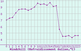 Courbe du refroidissement olien pour Lorient (56)