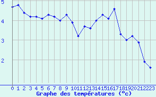 Courbe de tempratures pour Formigures (66)