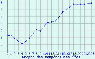 Courbe de tempratures pour Renwez (08)