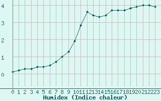 Courbe de l'humidex pour Grenoble/agglo Le Versoud (38)