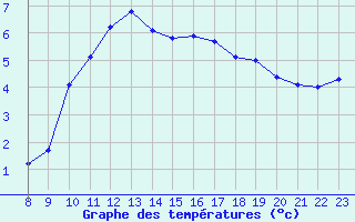 Courbe de tempratures pour Noyarey (38)