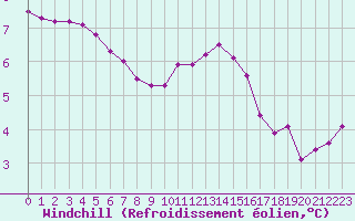 Courbe du refroidissement olien pour Douzy (08)