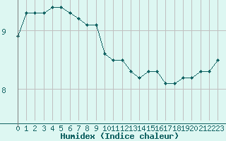 Courbe de l'humidex pour Sorcy-Bauthmont (08)