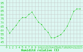 Courbe de l'humidit relative pour Leign-les-Bois (86)