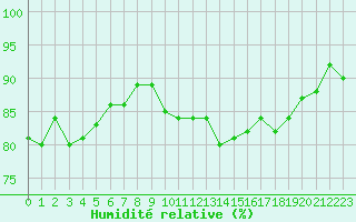 Courbe de l'humidit relative pour Forceville (80)