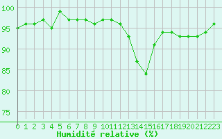 Courbe de l'humidit relative pour Potes / Torre del Infantado (Esp)