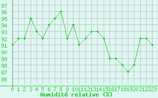 Courbe de l'humidit relative pour Bulson (08)