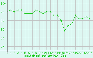 Courbe de l'humidit relative pour Sandillon (45)