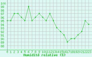Courbe de l'humidit relative pour Combs-la-Ville (77)