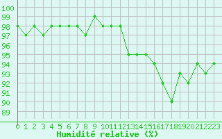 Courbe de l'humidit relative pour Saint-Brevin (44)