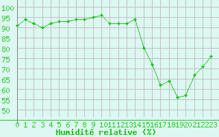Courbe de l'humidit relative pour Vernouillet (78)